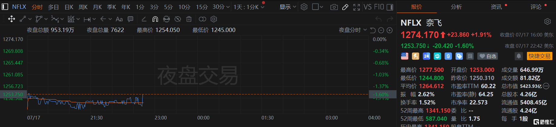 奈飞Q2业绩亮眼：净利暴涨45%，全年指引上调！