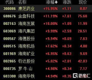“炒地图”行情延续！封关+十五五加持，海南板块爆发