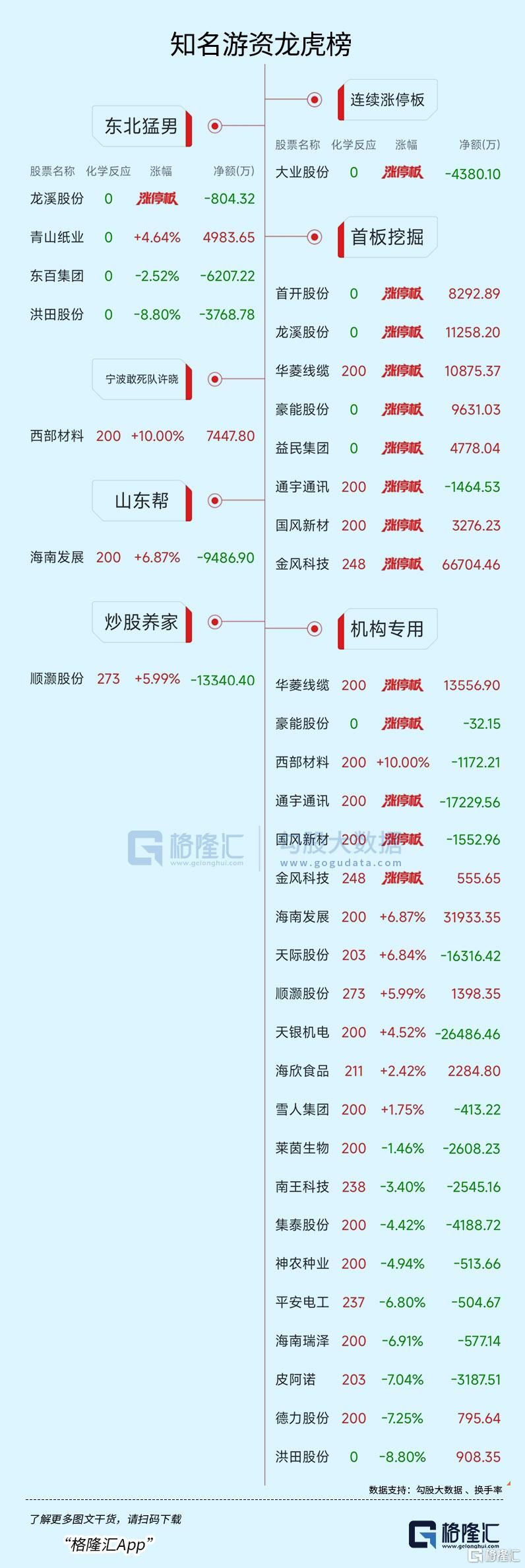 龙虎榜 | 作手新一、消闲派近7亿狂拉金风科技，成都系出逃海南概念股