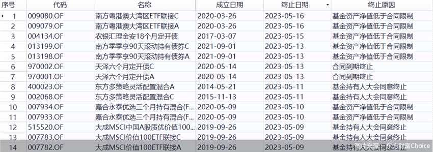 清盘！年内黯然离场基金超百只，成近五年小高峰(2026/03/27)
